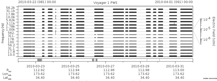 Voyager PWS SA plot T100322_100401