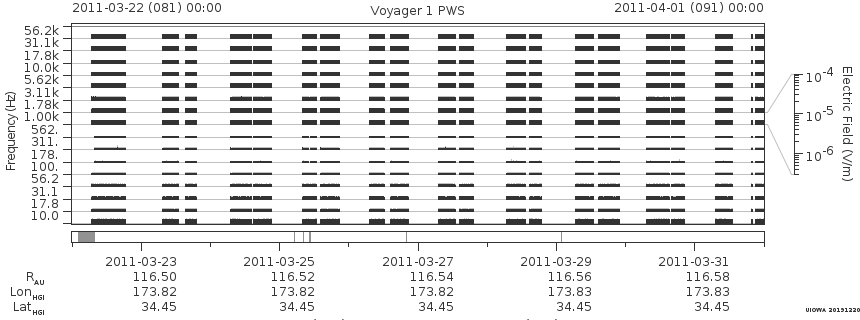 Voyager PWS SA plot T110322_110401