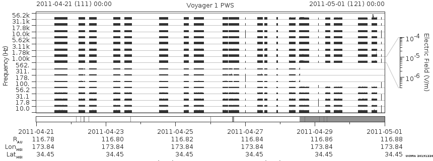 Voyager PWS SA plot T110421_110501