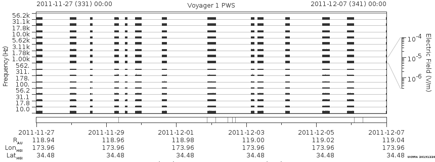 Voyager PWS SA plot T111127_111207