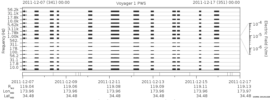 Voyager PWS SA plot T111207_111217