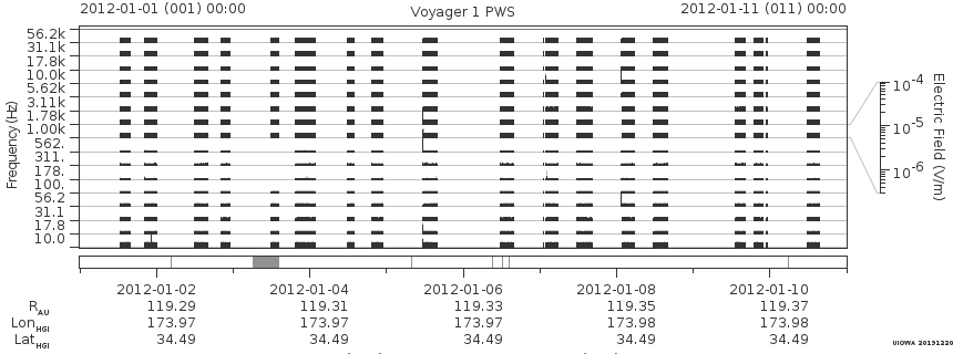 Voyager PWS SA plot T120101_120111