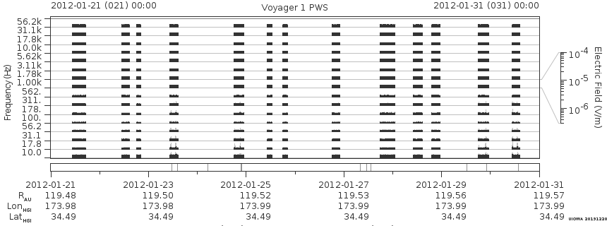 Voyager PWS SA plot T120121_120131