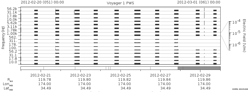 Voyager PWS SA plot T120220_120301