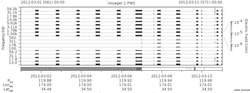 Voyager PWS SA plot T120301_120311