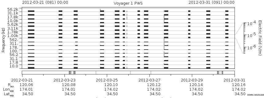 Voyager PWS SA plot T120321_120331