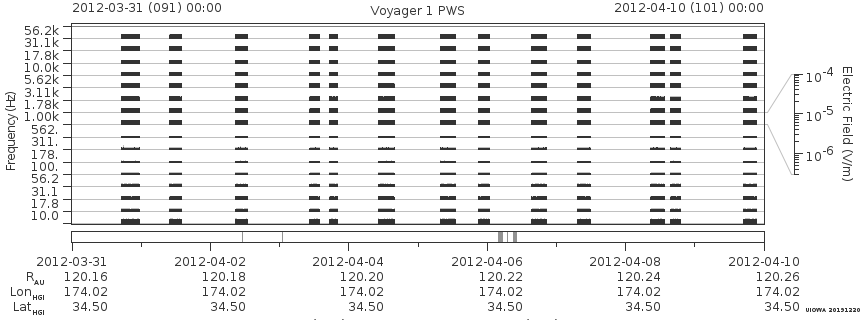 Voyager PWS SA plot T120331_120410