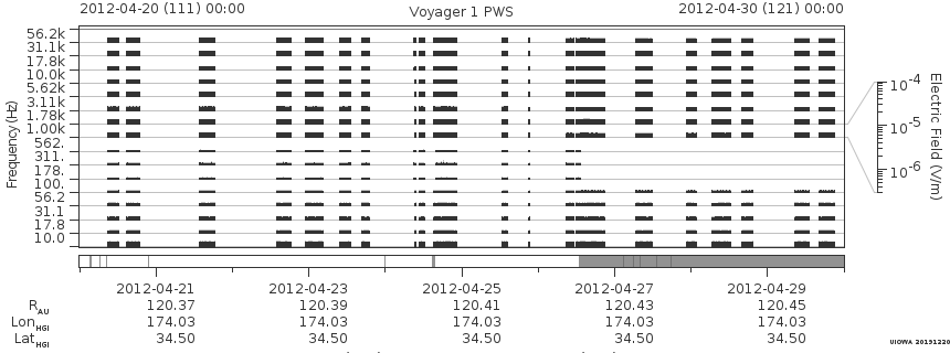 Voyager PWS SA plot T120420_120430