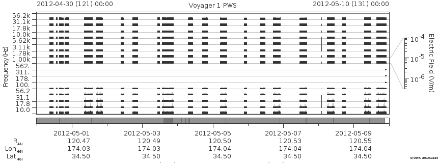 Voyager PWS SA plot T120430_120510