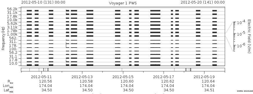 Voyager PWS SA plot T120510_120520