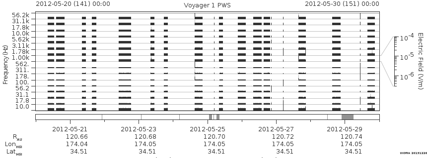 Voyager PWS SA plot T120520_120530