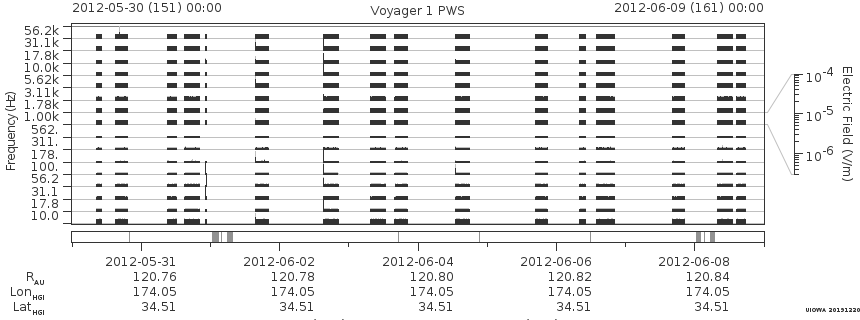 Voyager PWS SA plot T120530_120609