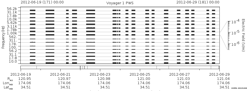Voyager PWS SA plot T120619_120629