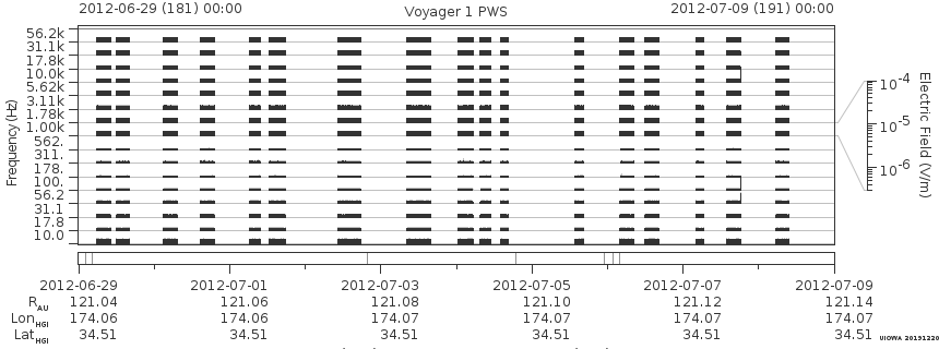 Voyager PWS SA plot T120629_120709