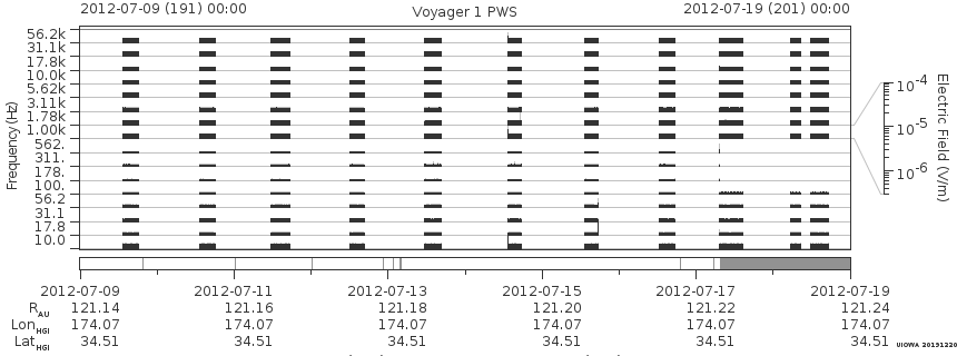 Voyager PWS SA plot T120709_120719