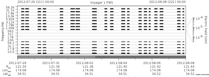 Voyager PWS SA plot T120729_120808
