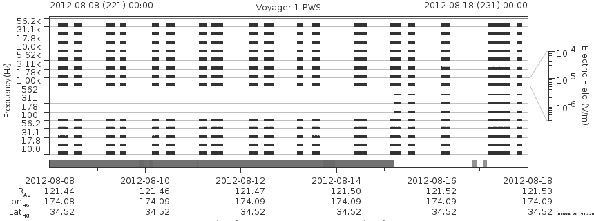Voyager PWS SA plot T120808_120818