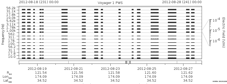 Voyager PWS SA plot T120818_120828