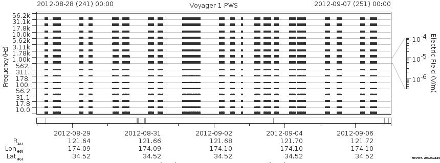Voyager PWS SA plot T120828_120907