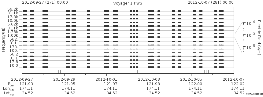 Voyager PWS SA plot T120927_121007
