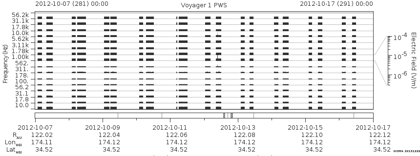 Voyager PWS SA plot T121007_121017