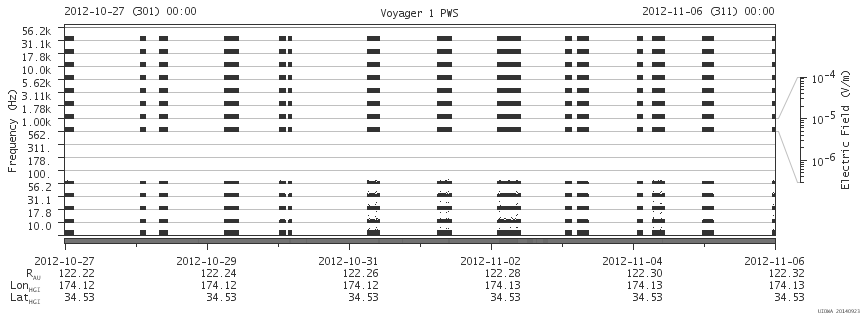 Voyager PWS SA plot T121027_121106