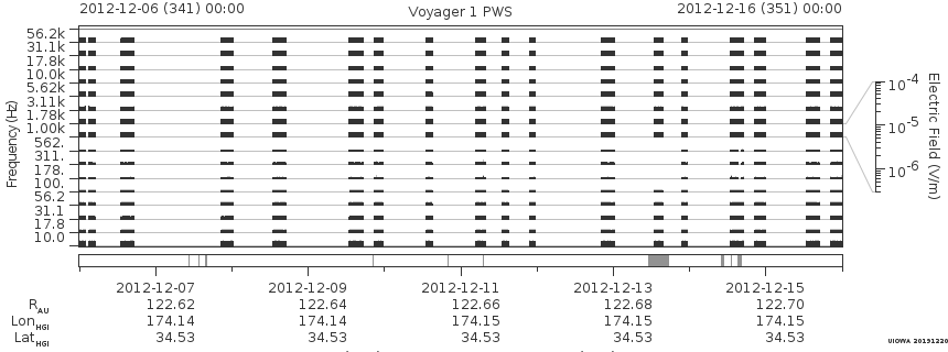 Voyager PWS SA plot T121206_121216