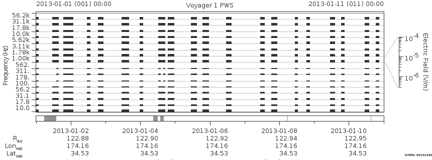Voyager PWS SA plot T130101_130111