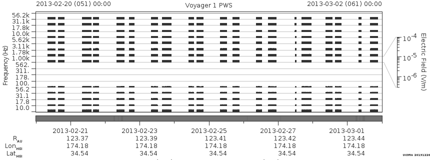 Voyager PWS SA plot T130220_130302