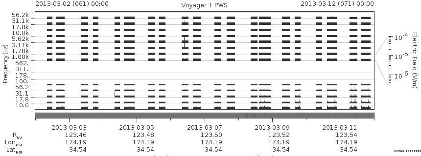 Voyager PWS SA plot T130302_130312