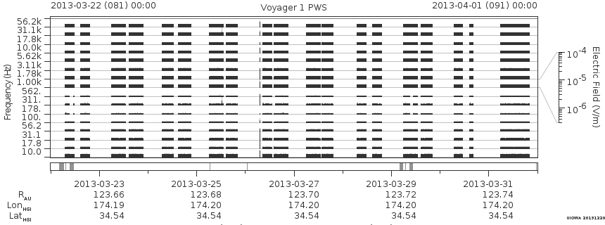 Voyager PWS SA plot T130322_130401