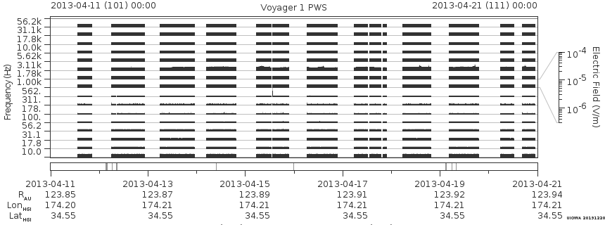 Voyager PWS SA plot T130411_130421