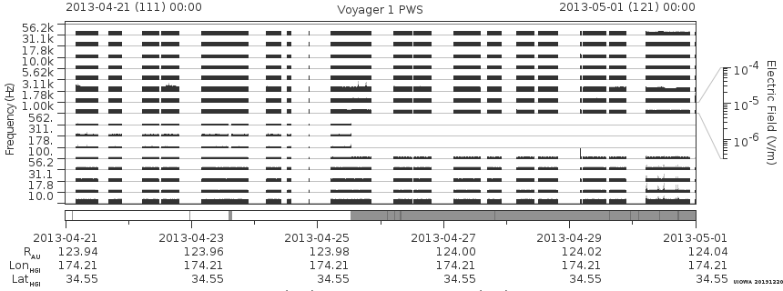 Voyager PWS SA plot T130421_130501