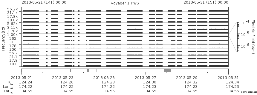 Voyager PWS SA plot T130521_130531
