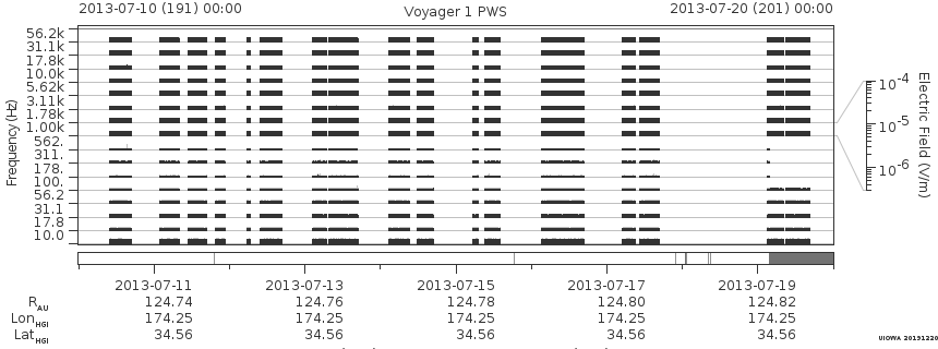 Voyager PWS SA plot T130710_130720