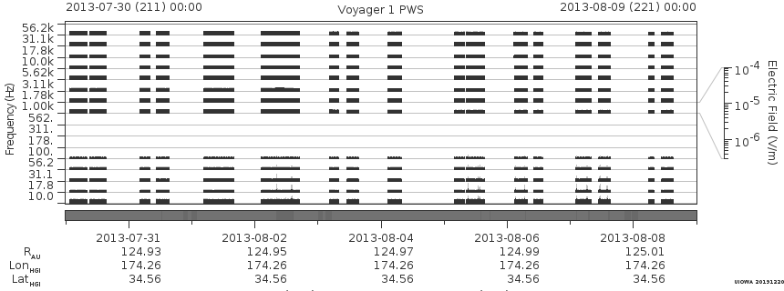 Voyager PWS SA plot T130730_130809