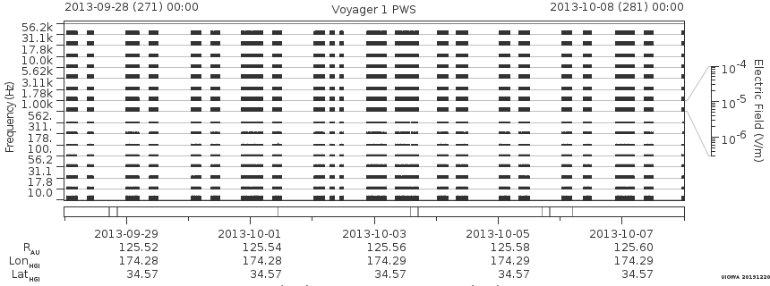 Voyager PWS SA plot T130928_131008
