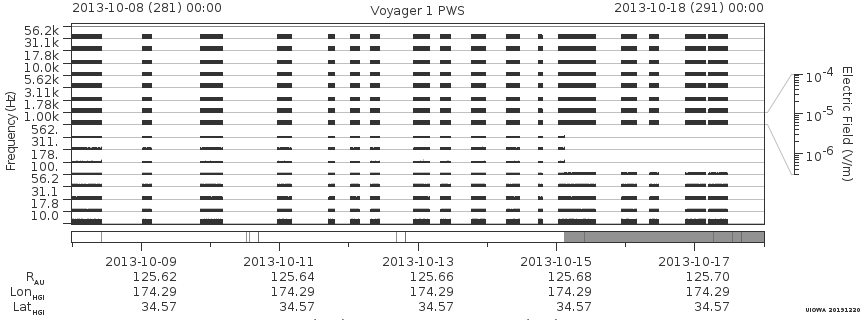 Voyager PWS SA plot T131008_131018