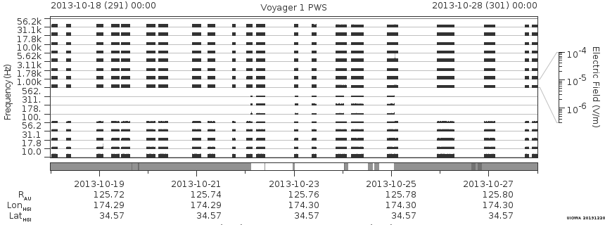 Voyager PWS SA plot T131018_131028