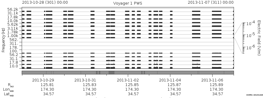 Voyager PWS SA plot T131028_131107