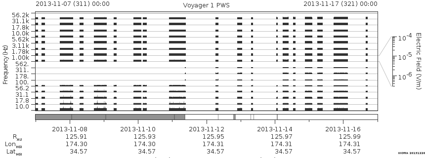 Voyager PWS SA plot T131107_131117