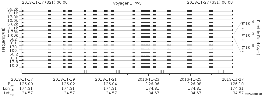 Voyager PWS SA plot T131117_131127