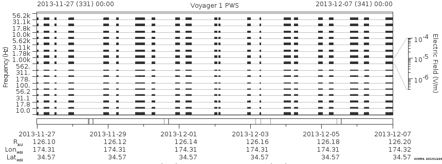 Voyager PWS SA plot T131127_131207