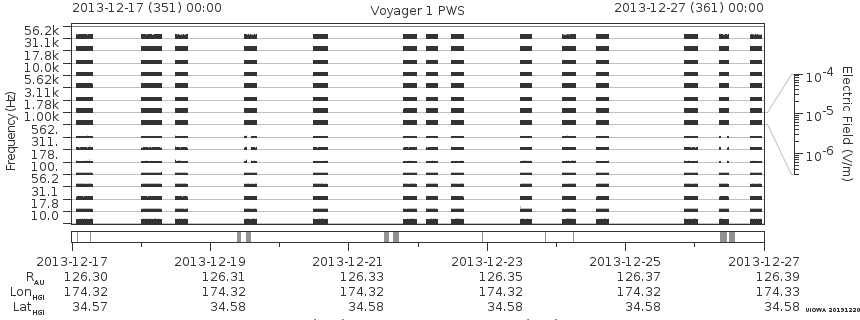 Voyager PWS SA plot T131217_131227