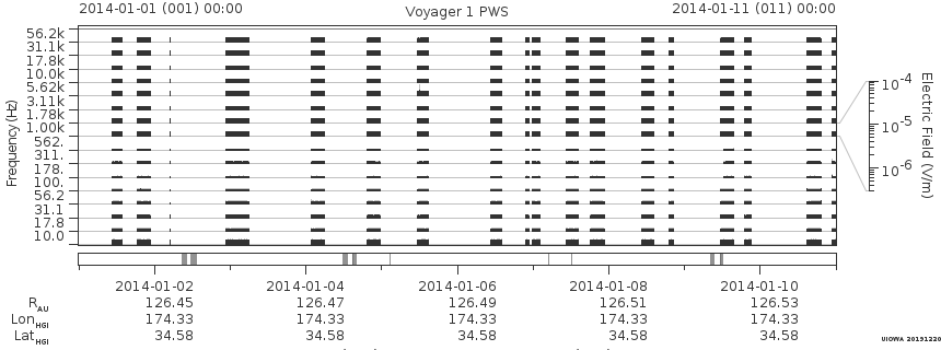 Voyager PWS SA plot T140101_140111