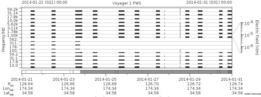 Voyager PWS SA plot T140121_140131