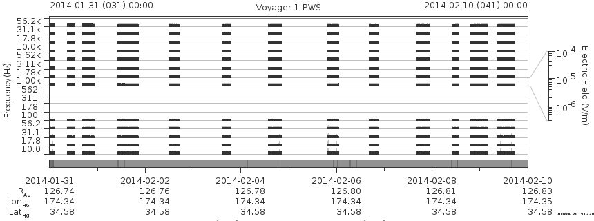Voyager PWS SA plot T140131_140210