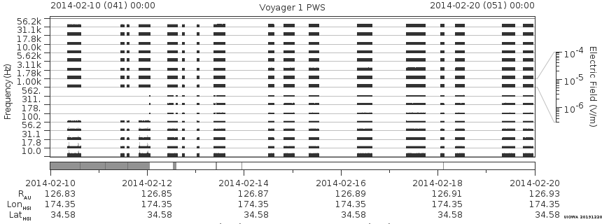 Voyager PWS SA plot T140210_140220