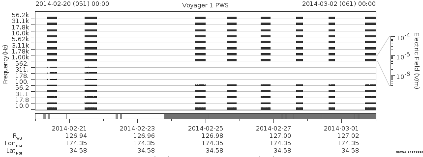 Voyager PWS SA plot T140220_140302