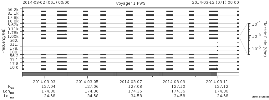 Voyager PWS SA plot T140302_140312